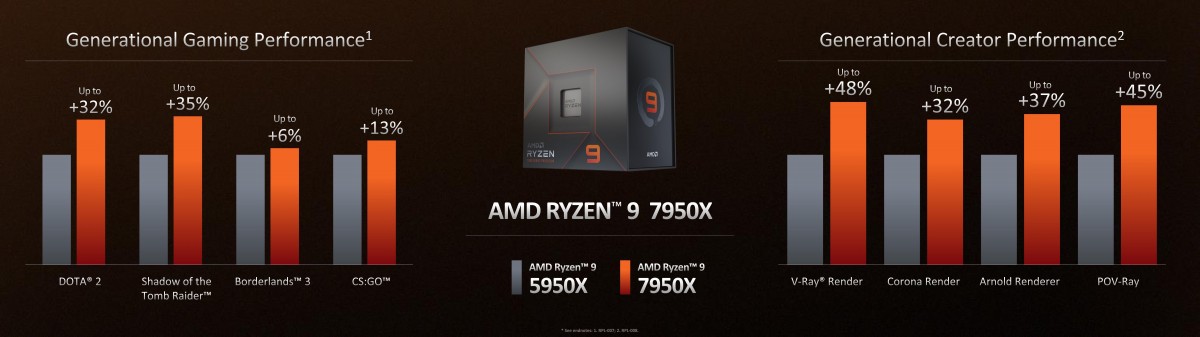 پردازنده های سری Ryzen 7000