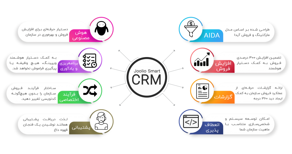 CRM هوشمند جولیو در یک نگاه