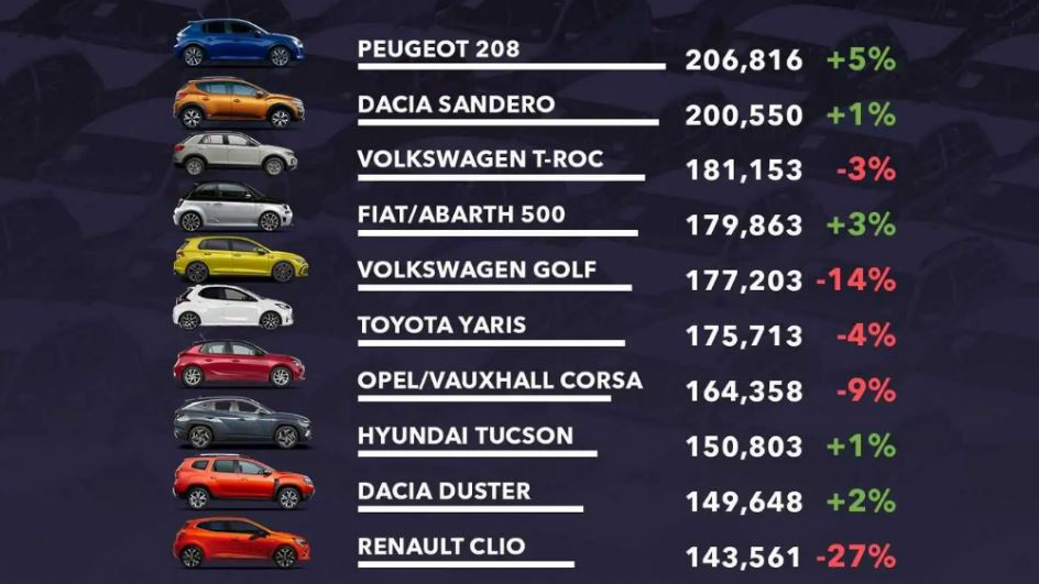 پرفروش‌ترین خودروهای اروپا سال 2023