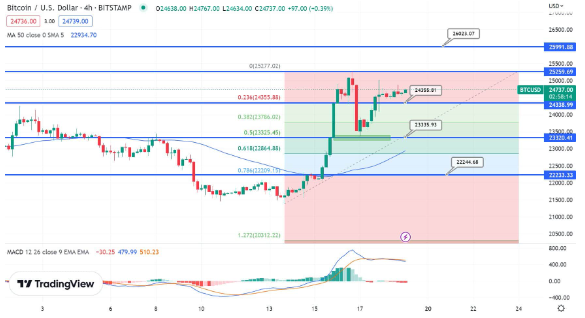 نمودار بیت کوین 30 بهمن