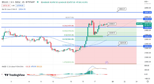 نمودار بیت کوین 30 بهمن 