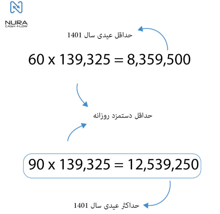 میزان عیدی بازنشستگان 1402