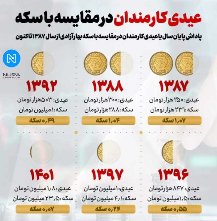 میزان عیدی بازنشستگان 1402