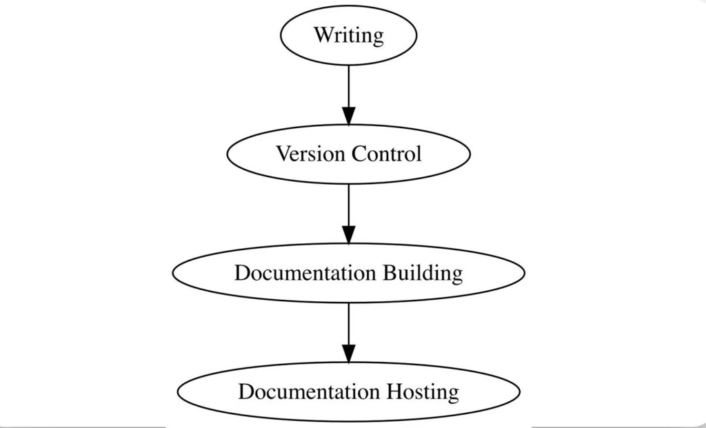 مستندسازی کد