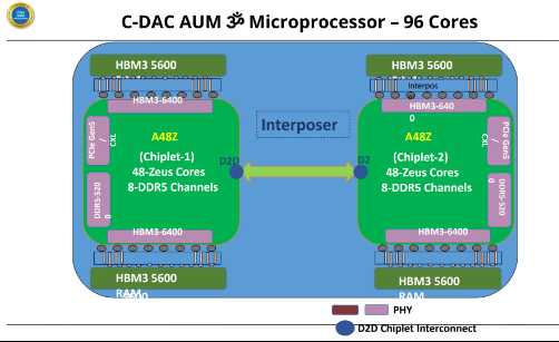 مشخصات پردازنده C-DAC AUM هند