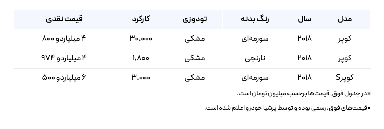 ثبت نام خودرو MINI کارکرده تیر ۱۴۰۲