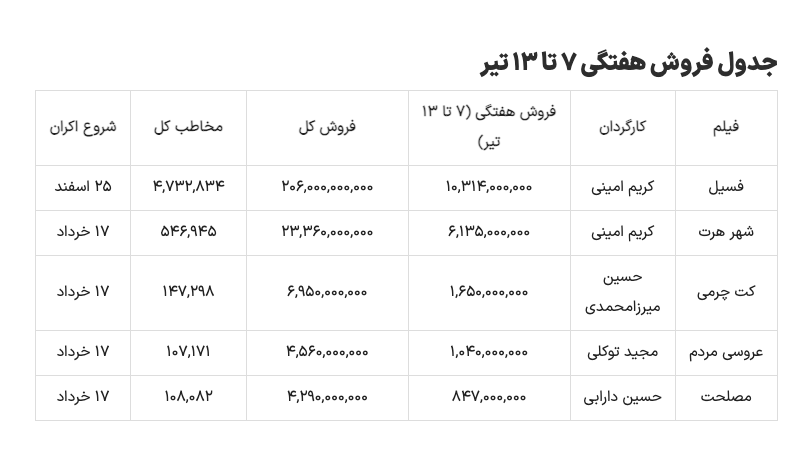 پرفروش ترین فیلم سینمایی تیر ۱۴۰۲