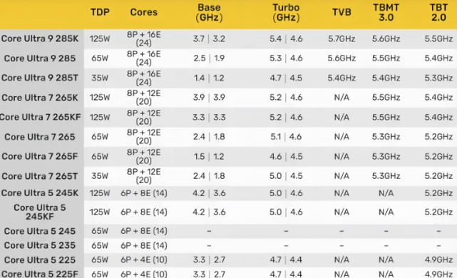 پردازندههای Core Ultra 200