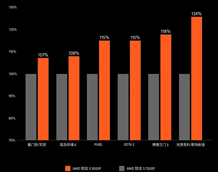 پردازنده Ryzen 5 9500F