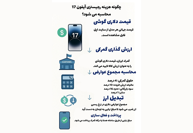 هزینه رجیستری سری آیفون 17