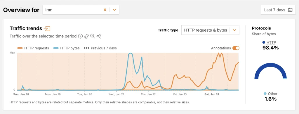 چرا اینترنت بین‌الملل وصل نمی‌شود